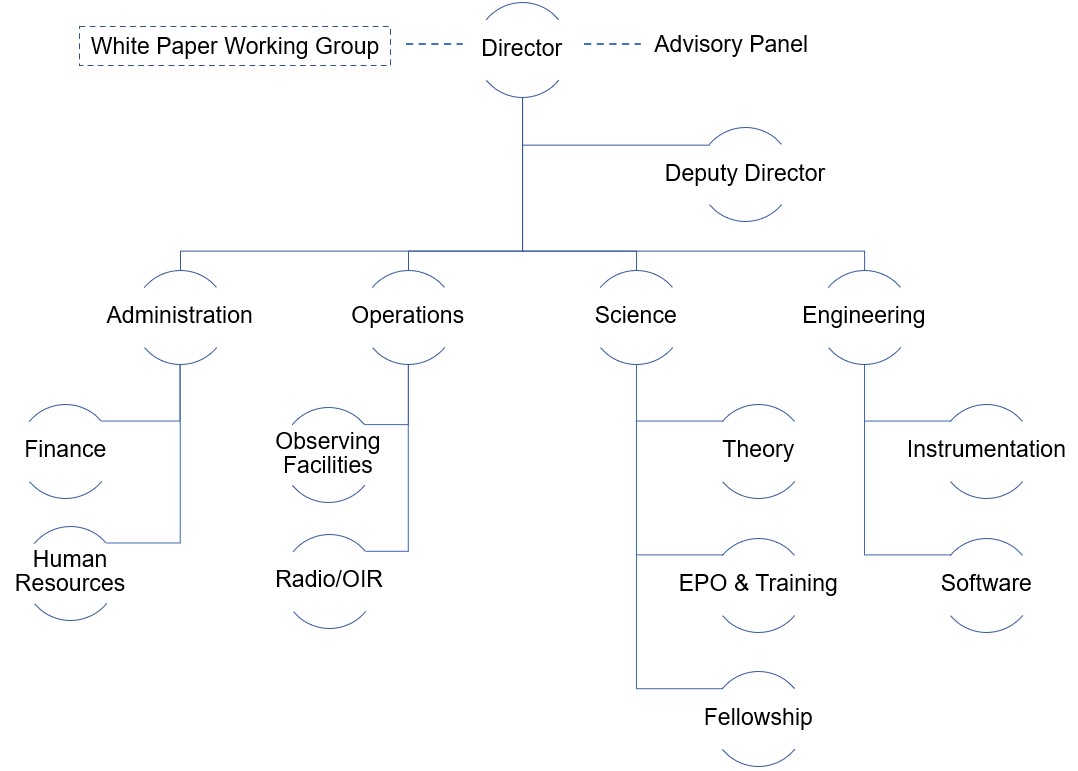 Organization Structure