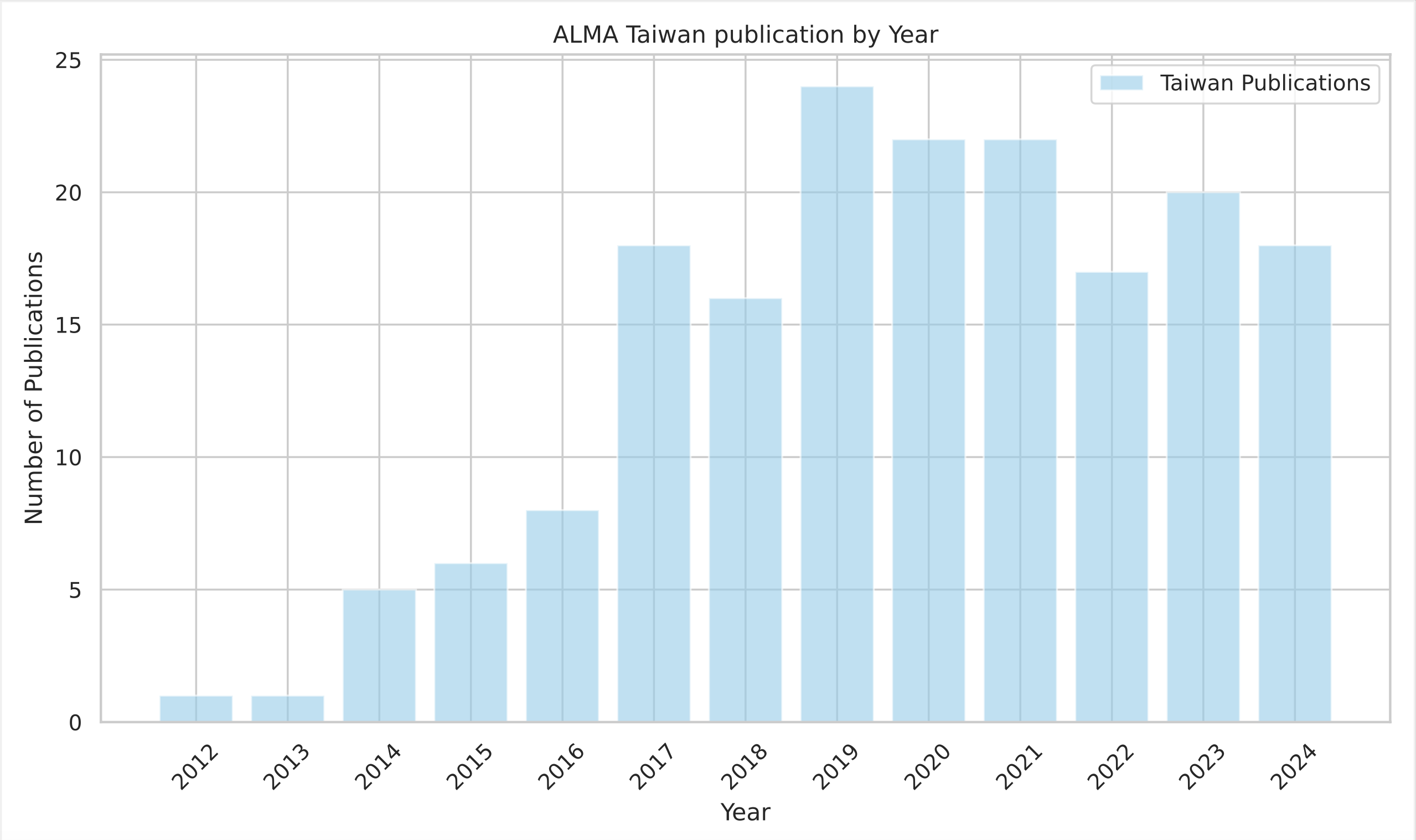 ALMA Telescopes